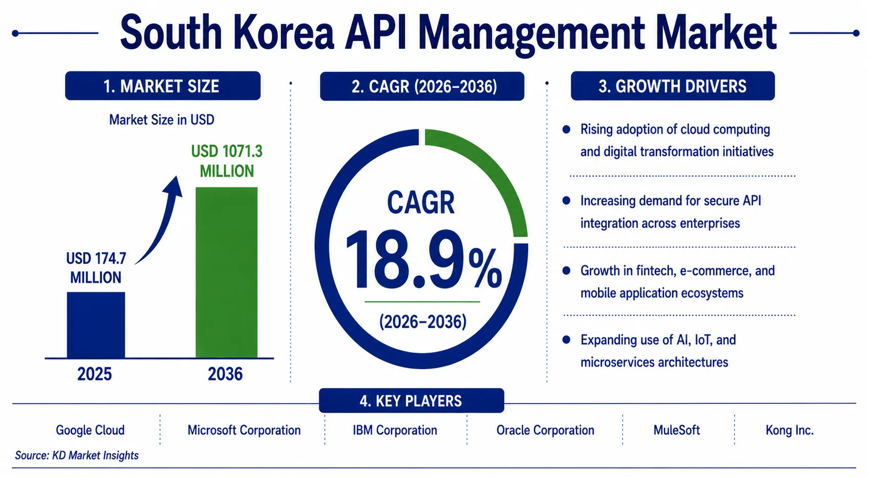 South Korea API Management Market